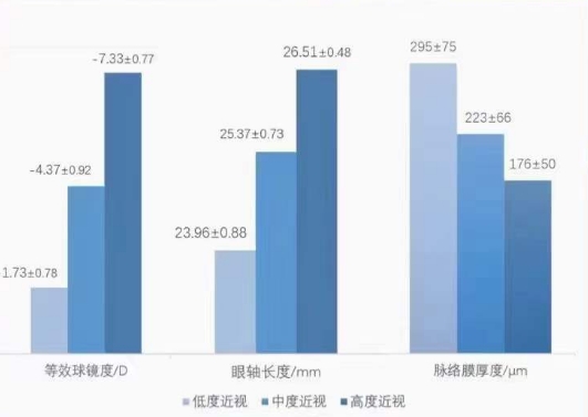 脈絡膜與近視的關系